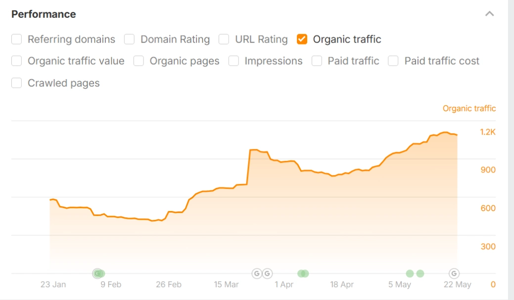 Ahrefs organic traffic performance chart for acmaintenanceuae.com climbing over several months