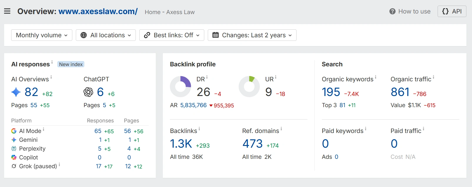 Axess Law Ahrefs Overview