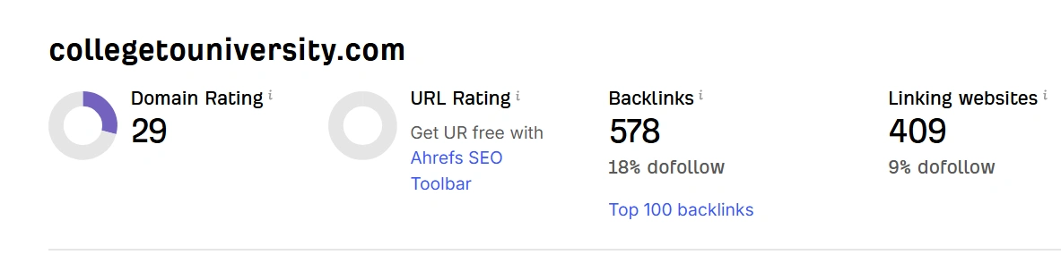 Ahrefs backlink profile for collegetouniversity.com showing Domain Rating, backlinks, and linking websites