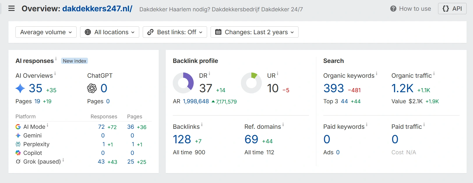 Ahrefs overview dashboard for dakdekkers247.nl showing AI responses, backlink profile, and search metrics over 2 years