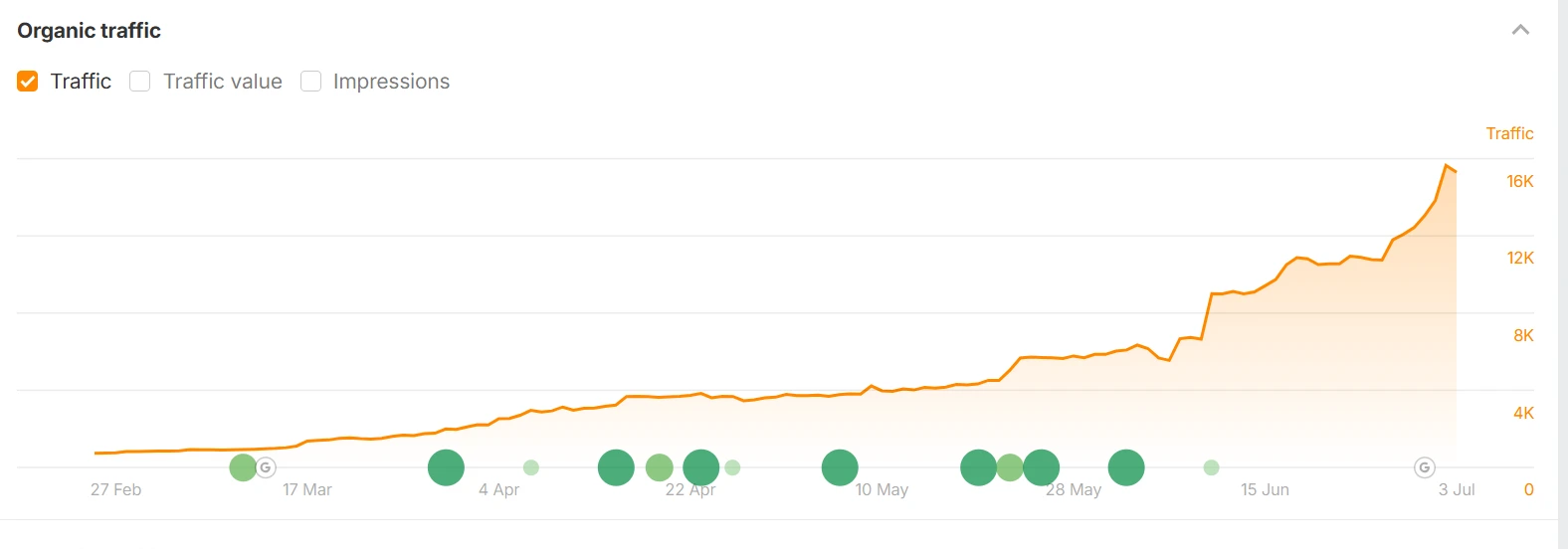 Ahrefs organic traffic chart for dailyaffirmationszone.com climbing from near zero in February to 16K by early July
