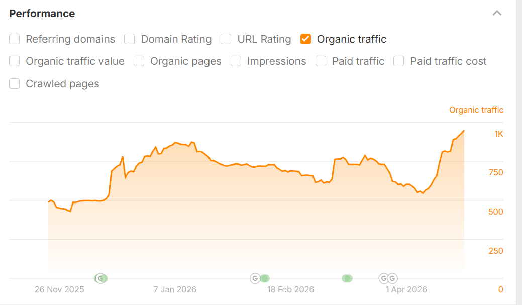 Dakdekkers247.nl Traffic Growth