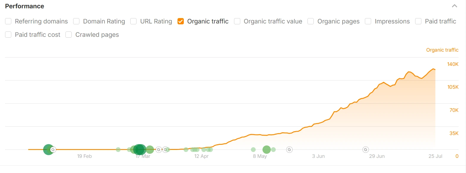 Ahrefs organic traffic chart for fbbanglacaption.com climbing from near zero in February to 140K by July