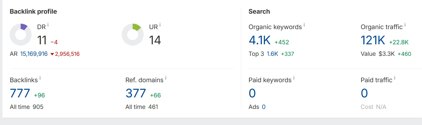 Ahrefs domain overview for fbbanglacaption.com showing organic keywords, traffic, and backlink profile