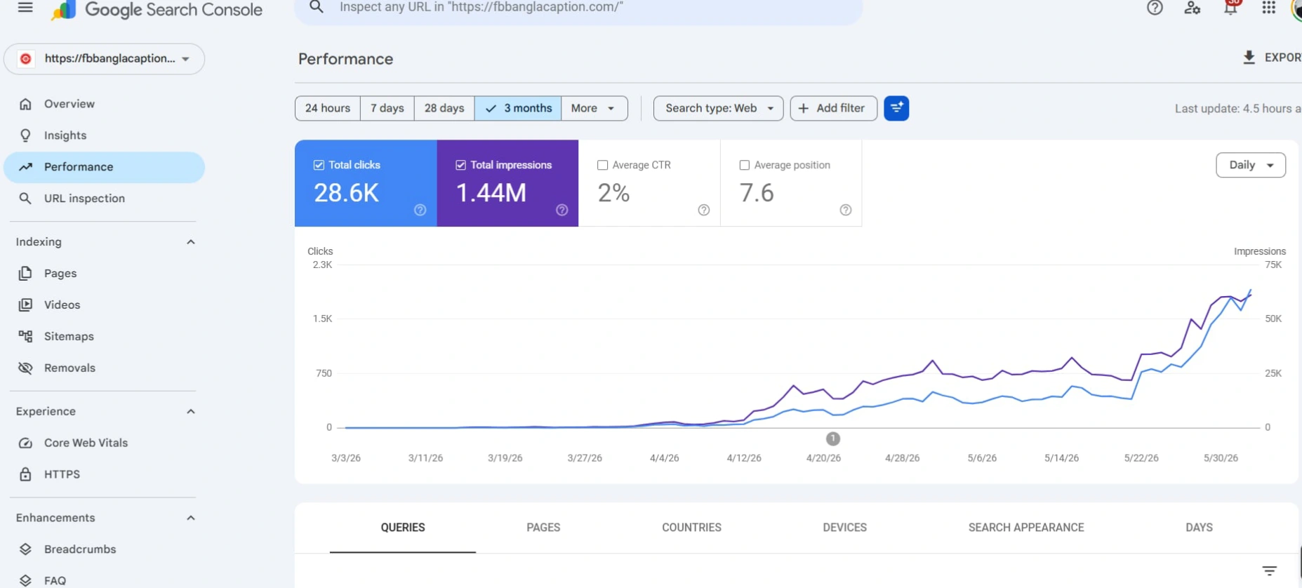 Google Search Console clicks and impressions chart for fbbanglacaption.com climbing from near zero to a sharp breakout