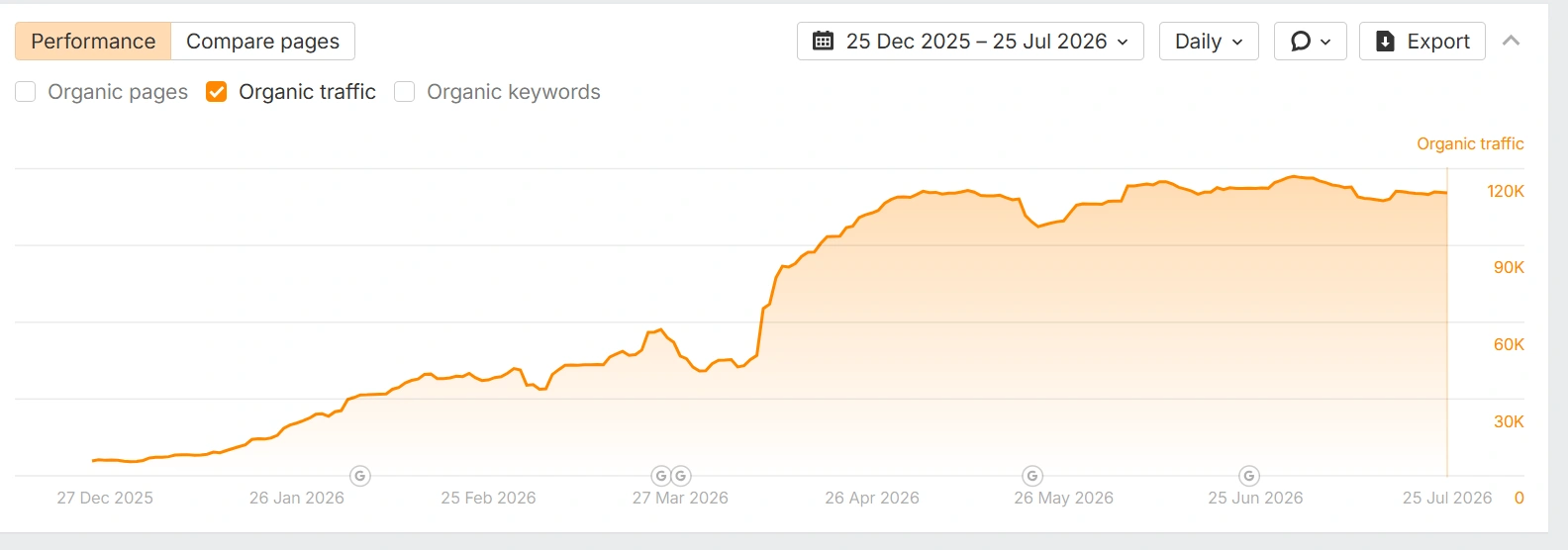 GEO Bangla TV organic traffic growth chart