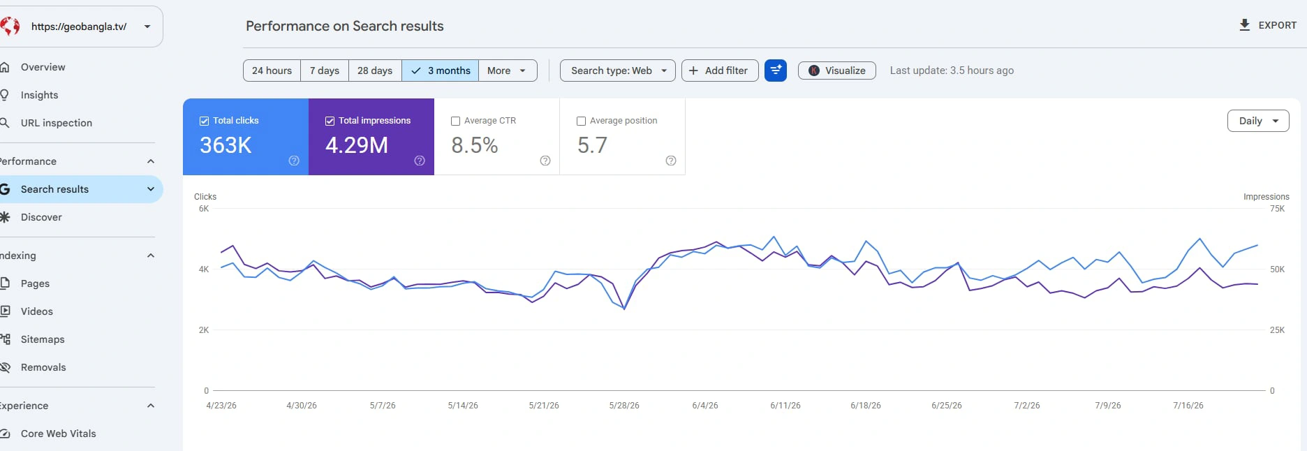 Google Search Console performance chart for geobangla.tv showing clicks and impressions over 3 months