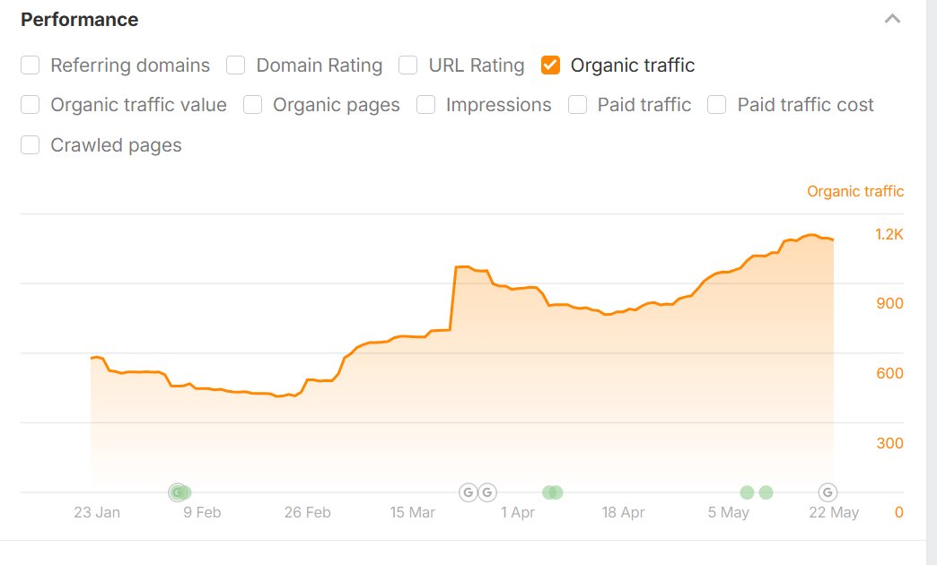 Ahrefs performance chart for houseproud.com.au showing organic traffic and referring domains over time