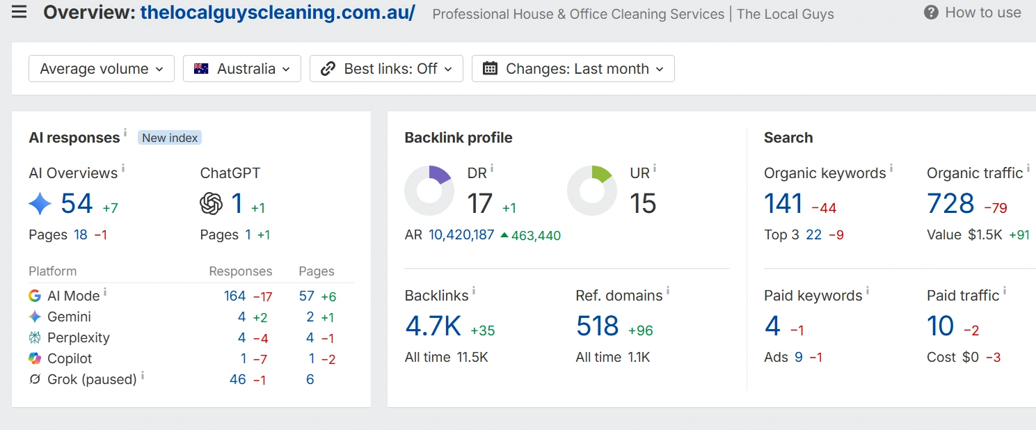 Ahrefs overview dashboard for thelocalguyscleaning.com.au showing backlink profile, search, and AI response metrics